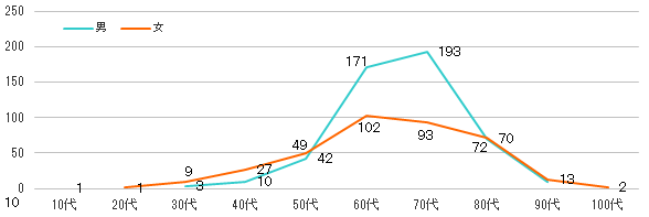 年令階層別全登録数