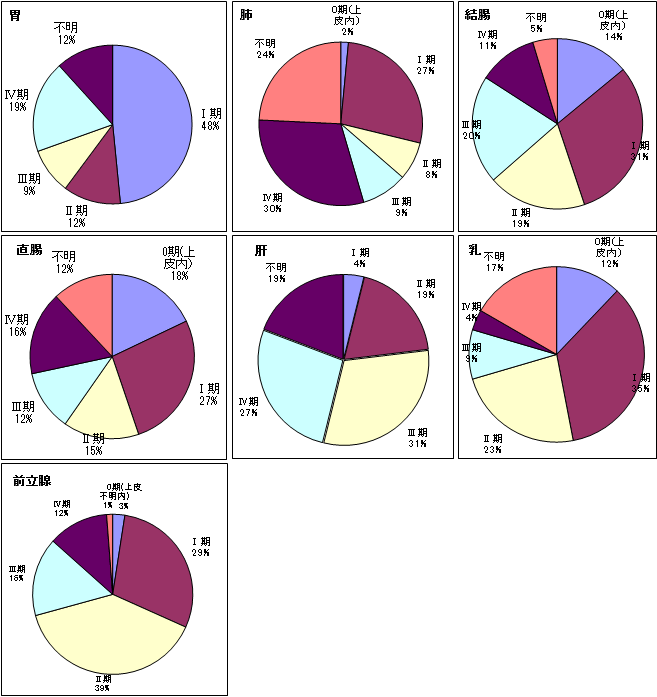 部位別Stage分布(主要5部位・前立腺)
