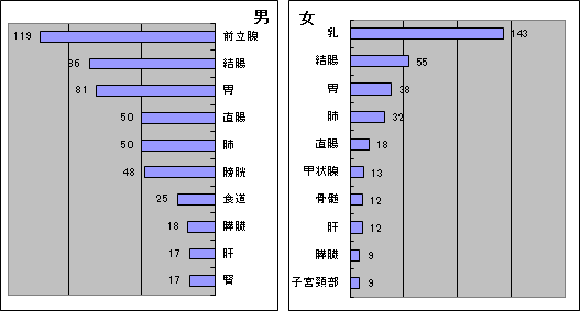 部位別・性別登録件数(上位10部位)