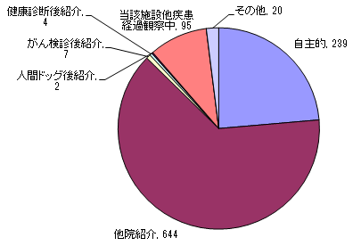 来院経路別件数：自施設を受信した経路