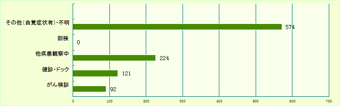 症状区分別件数：自施設がん診療状況