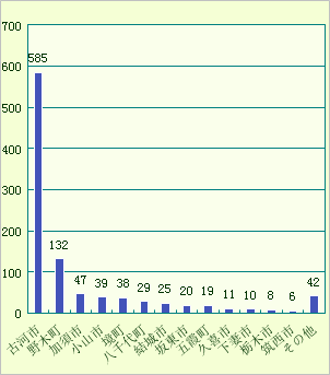 地域別がん登録数(上位10地域)