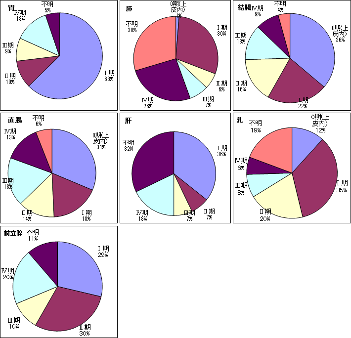 部位別Stage分布(主要5部位・前立腺)