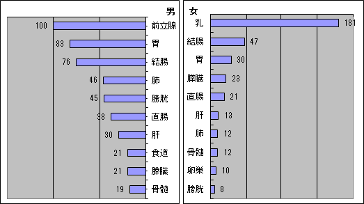 部位別・性別登録件数(上位10部位)