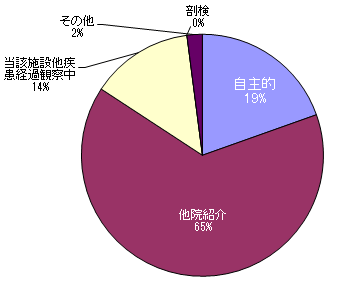 来院経路別件数：自施設を受信した経路