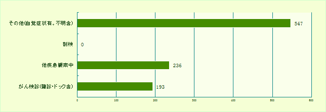 症状区分別件数：自施設がん診療状況