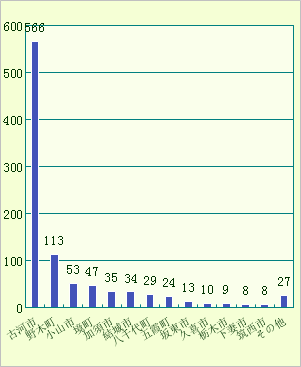 地域別がん登録数(上位10地域)