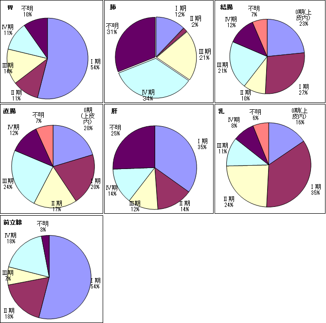 部位別Stage分布(主要5部位・前立腺)