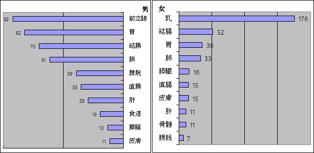 部位別・性別登録件数(上位10部位)