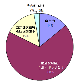 来院経路別件数：自施設を受信した経路