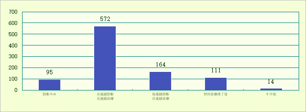 症状区分別件数：自施設がん診療状況