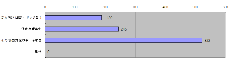 症状区分別件数：自施設がん診療状況
