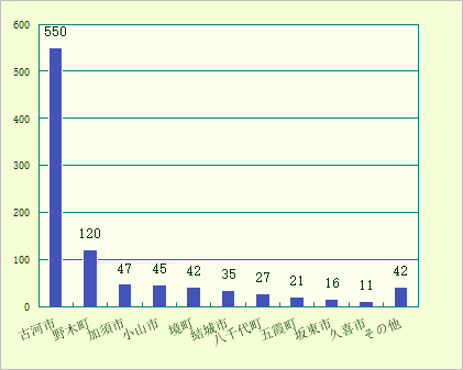 地域別がん登録数(上位10地域)