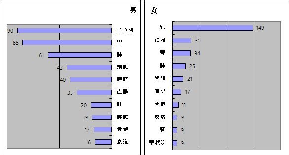 部位別・性別登録件数(上位10部位)