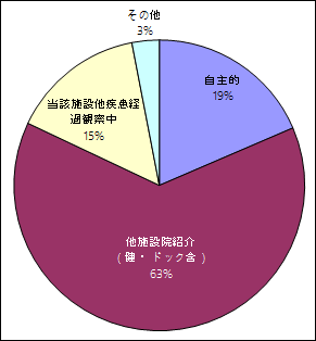 来院経路別件数：自施設を受信した経路