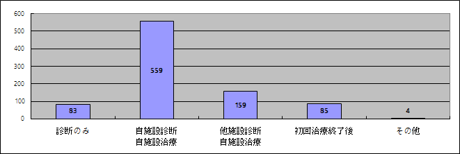 症状区分別件数：自施設がん診療状況