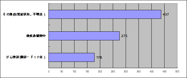 症状区分別件数：自施設がん診療状況