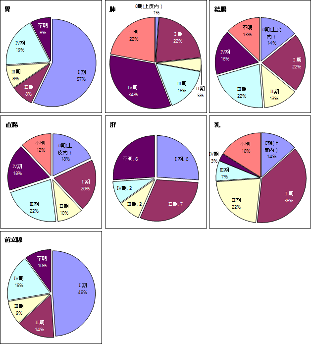 部位別Stage分布(主要5部位・前立腺)