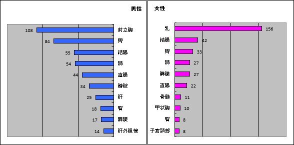 部位別・性別登録件数(上位10部位)