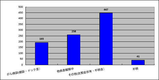 症状区分別件数：自施設がん診療状況