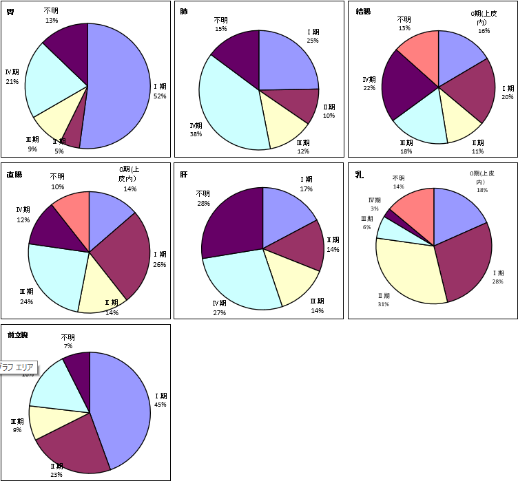 部位別Stage分布(主要5部位・前立腺)