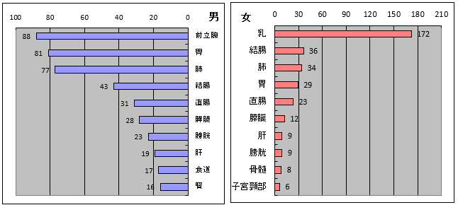 部位別・性別登録件数(上位10部位)