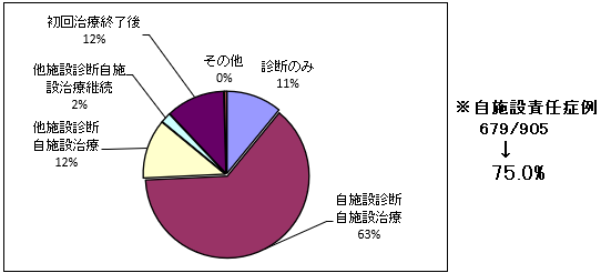 症状区分別件数：自施設がん診療状況