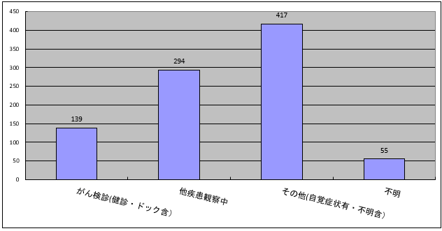 症状区分別件数：自施設がん診療状況