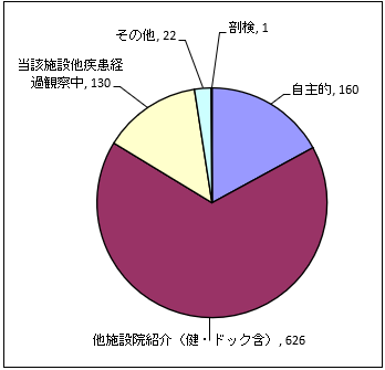 来院経路別件数:自施設を受診した経路