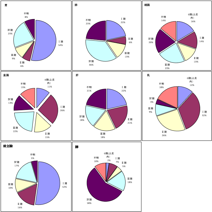 部位別Stage分布(主要5部位・前立腺)