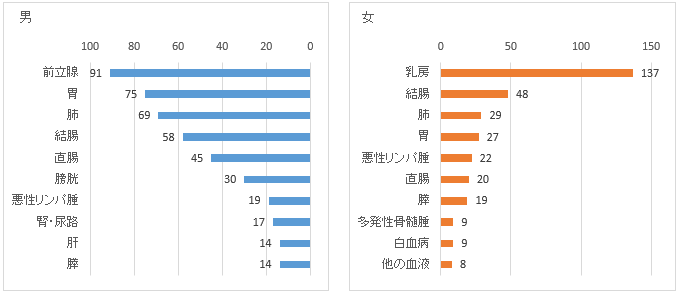 部位別・性別登録件数(上位10部位)