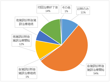 症状区分別件数：自施設がん診療状況