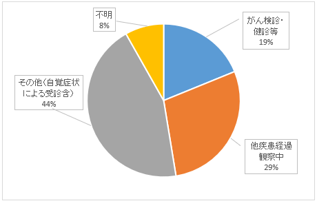 症状区分別件数：自施設がん診療状況