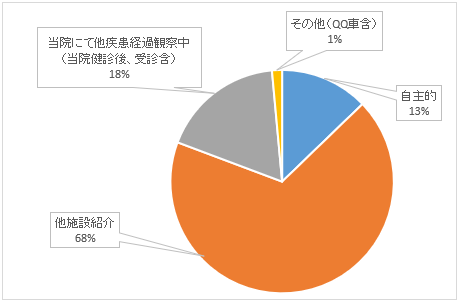 来院経路別件数：自施設を受診した経路