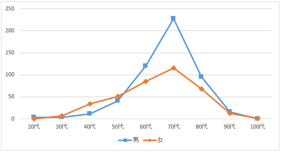 年令階層別全登録数