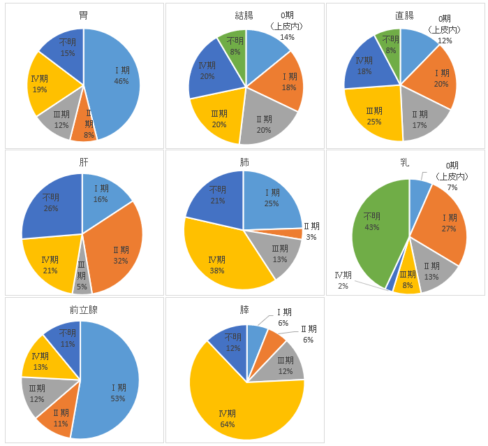 部位別Stage分布(主要5部位・前立腺)