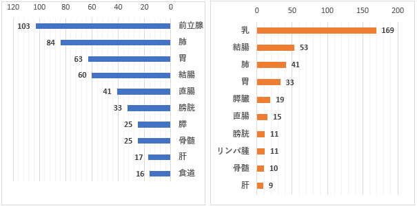 部位別・性別登録件数(上位10部位) 部位別・性別登録件数(上位10部位)