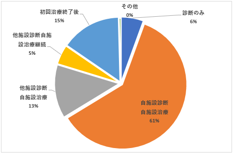症状区分別件数:自施設がん診療状況 症状区分別件数:自施設がん診療状況