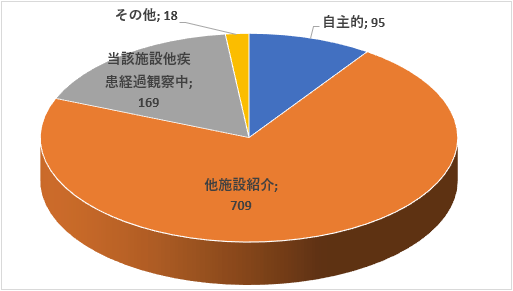 来院経路別件数:自施設を受診した経路 来院経路別件数:自施設を受診した経路