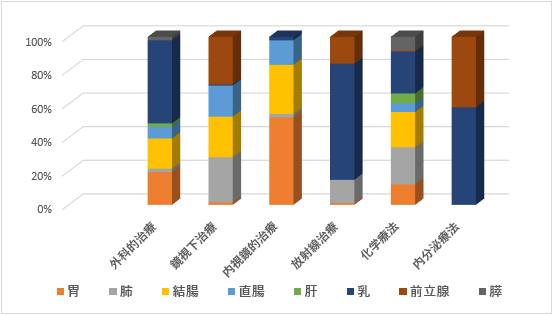 部位別治療行為件数 部位別治療行為件数