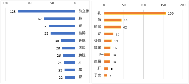 部位別・性別登録件数(上位10部位) 部位別・性別登録件数(上位10部位)
