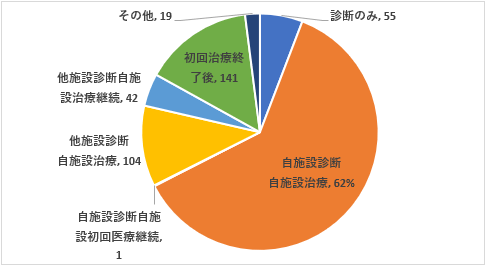 症状区分別件数:自施設がん診療状況 症状区分別件数:自施設がん診療状況