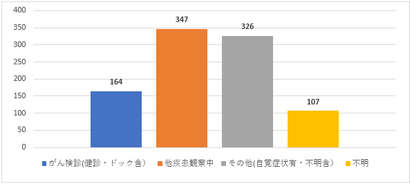 症状区分別件数:自施設がん診療状況 症状区分別件数:自施設がん診療状況