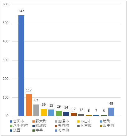 地域別がん登録数(上位10地域) 地域別がん登録数(上位10地域)
