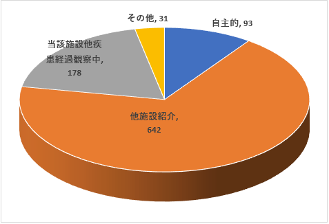 来院経路別件数:自施設を受診した経路 来院経路別件数:自施設を受診した経路