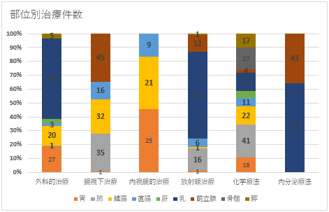 部位別治療行為件数 部位別治療行為件数