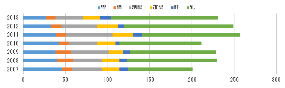 2007～2013 性別・部位別登録件数推移（女）