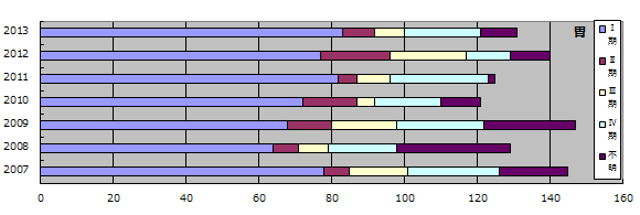 年別　5大がん治療前Stage推移（胃）