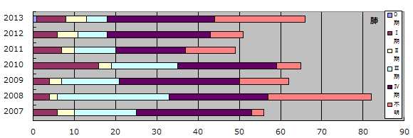 年別　5大がん治療前Stage推移（肺）