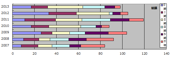 年別　5大がん治療前Stage推移（結腸）